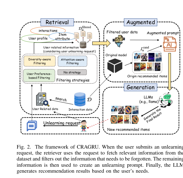 CRAGRU framework showing retrieval, augmentation, and generation stages