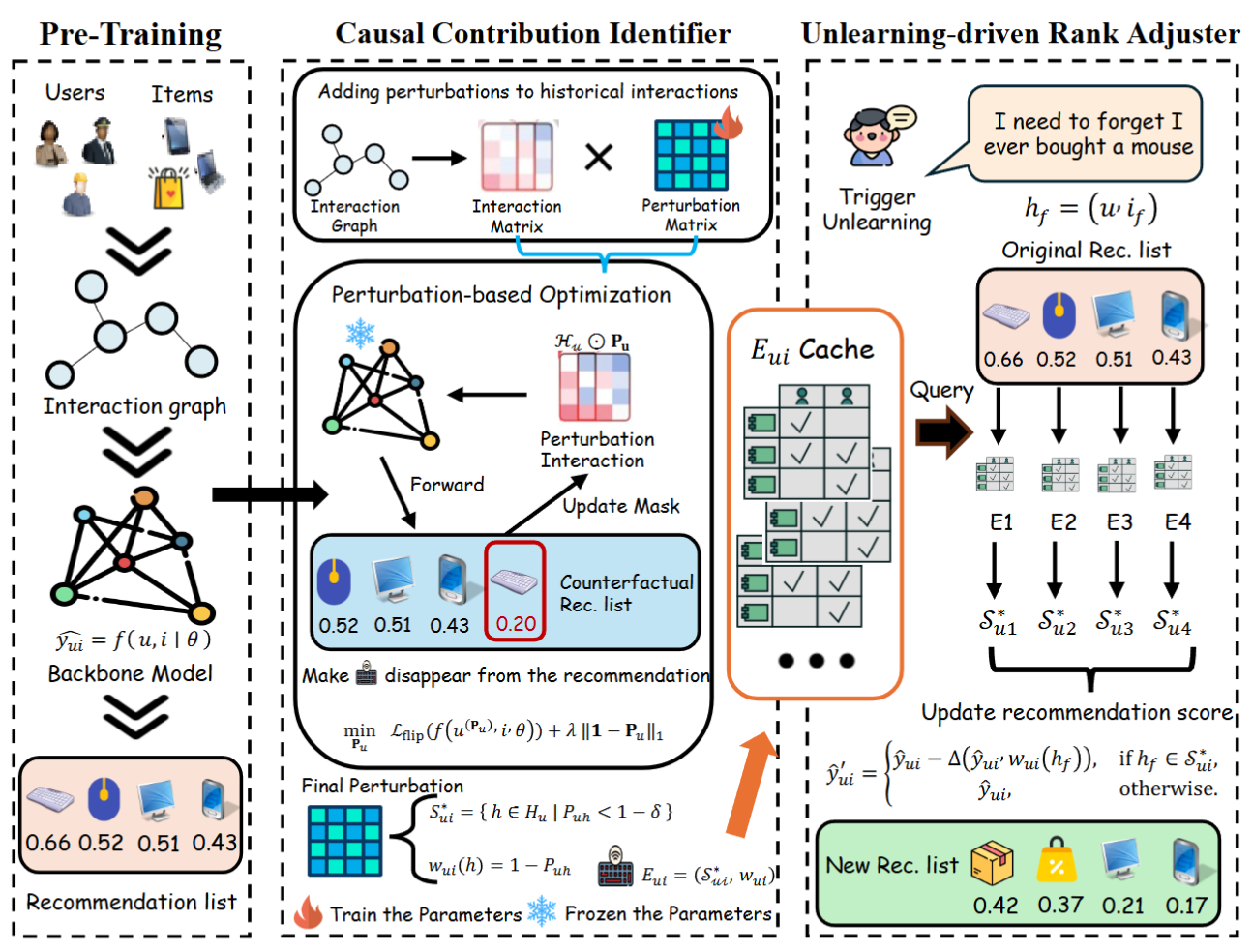 Explain-then-Forget: Causal Explanation-based Unlearning for Efficient and Precise Recommendation framework figure