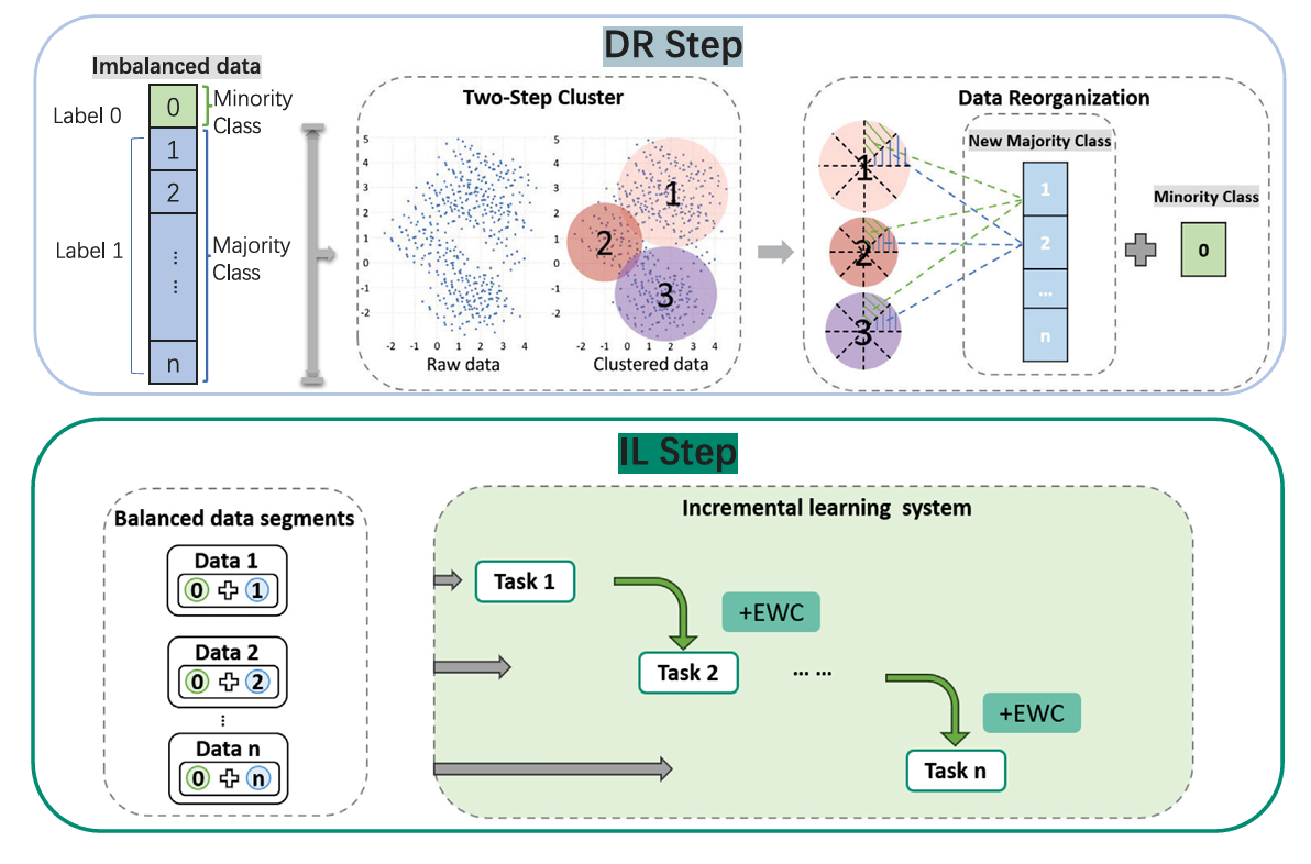 Clustering-based data reorganization and incremental learning framework for imbalanced classification