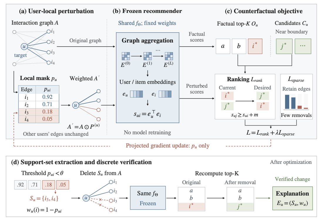 CoSRec framework for explaining graph recommendations through counterfactual support sets