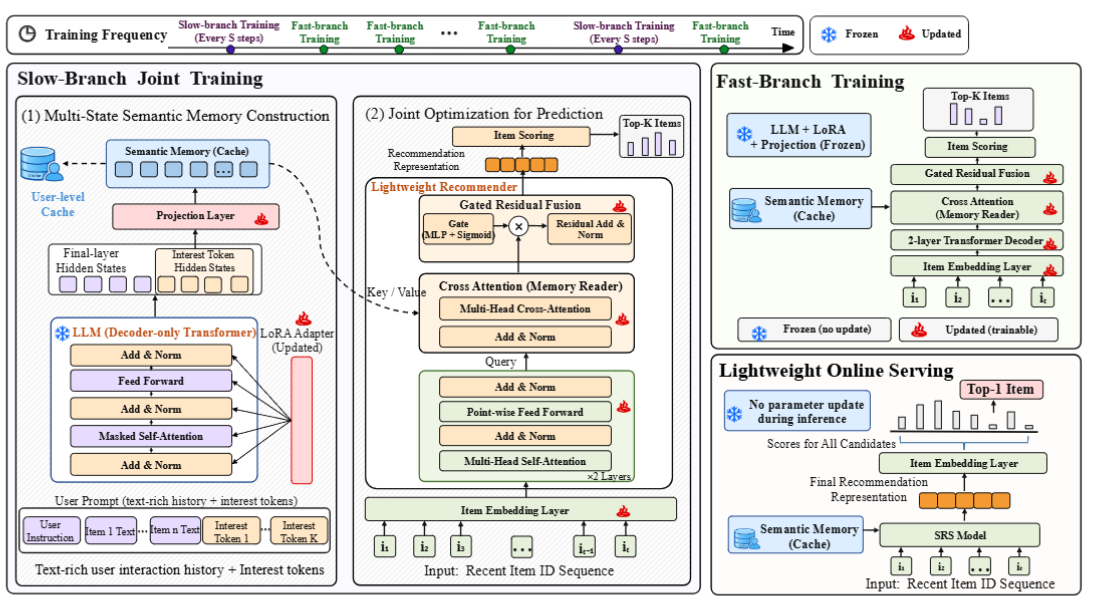 Dual-Rate User Semantic Memory for LLM-Enhanced Sequential Recommendation framework figure