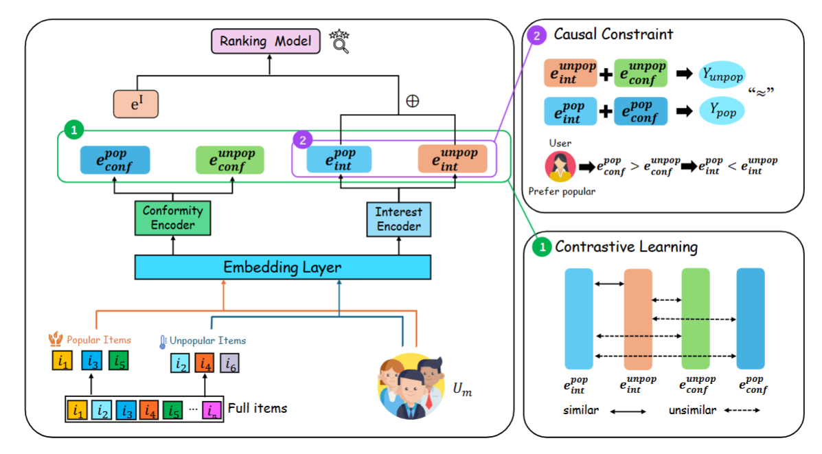 Personalized Conformity Disentanglement for Debiased Recommendations framework figure
