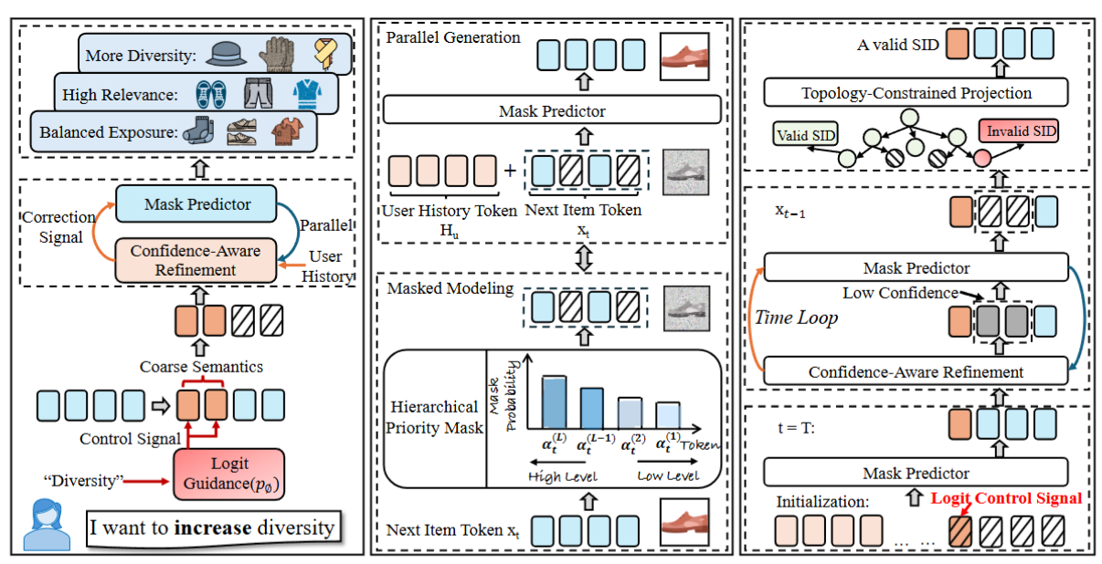 Controllable Generative Recommendation via Guided Token Refinement framework figure