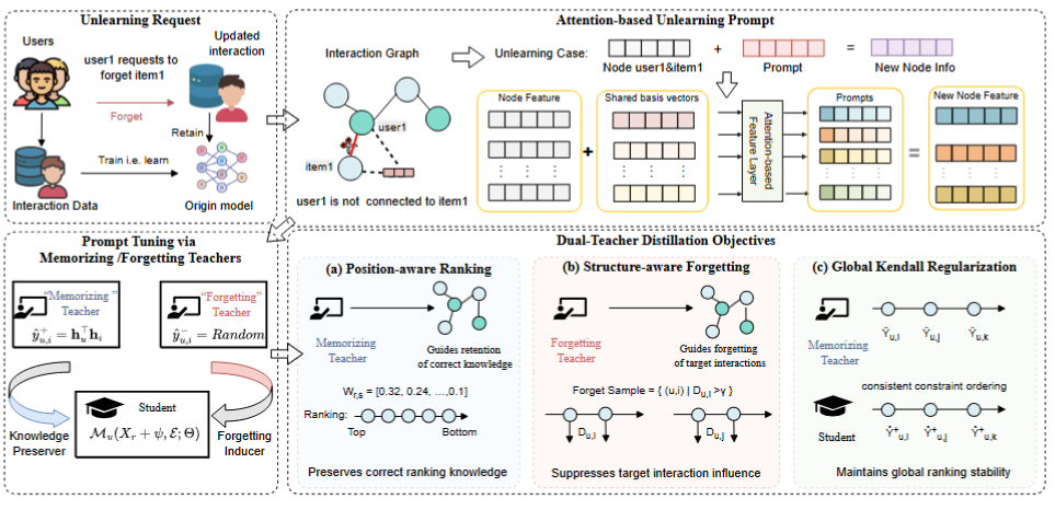 Teaching to Forget: Dual-Teacher Distilled Prompt-Tuning for Efficient Recommendation Unlearning framework figure