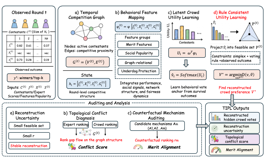 TIPL framework for topology-aware inverse preference learning in hybrid voting systems