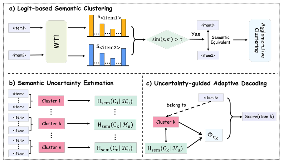 Uncertainty-aware semantic clustering and adaptive decoding framework for sequential recommendation